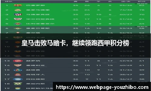 皇马击败马略卡，继续领跑西甲积分榜